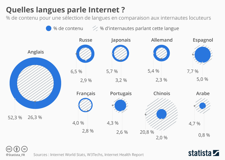 statistiques langues du contenu sur internet